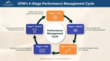 Five-stage OPM performance management cycle from planning through rewards
