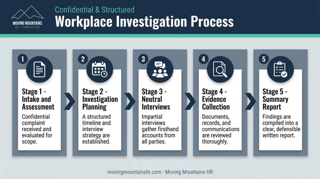 5-stage workplace investigation process from intake to final report