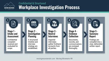 5-stage workplace investigation process from intake to final report