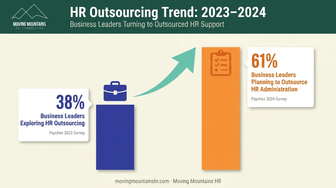 HR outsourcing adoption growth trend from 2023 to 2024 survey data