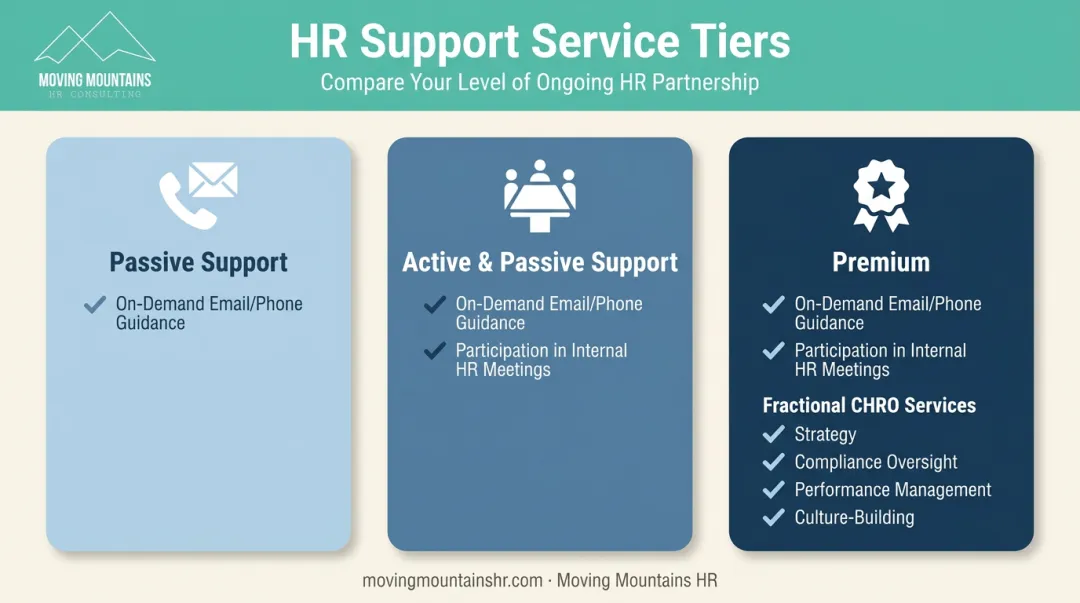 Three-tier HR support model comparison from passive to premium