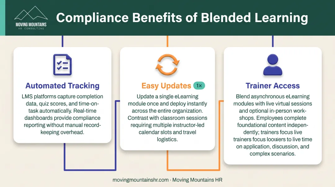 Blended learning compliance training benefits including tracking completions automated updates and trainer access