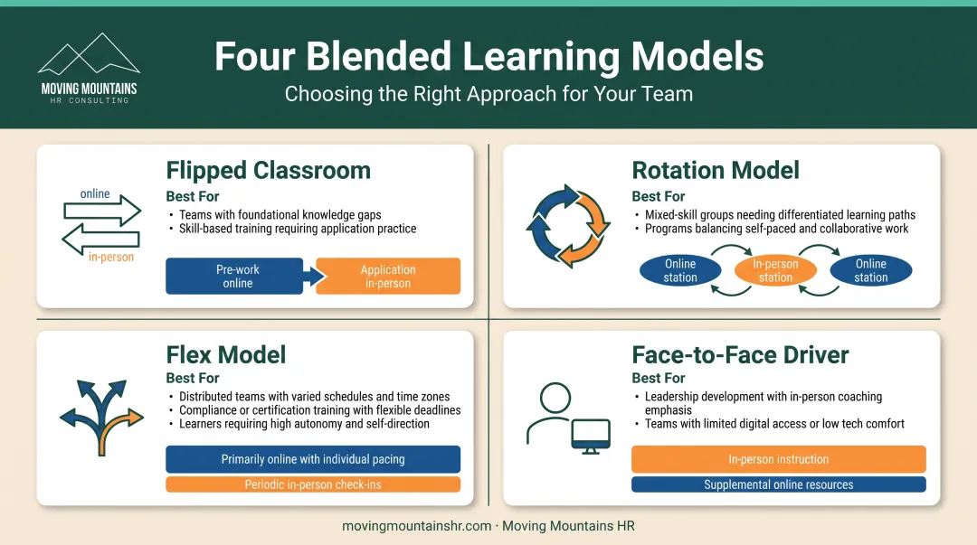 Four blended learning models comparison showing flipped classroom rotation flex and face-to-face driver approaches