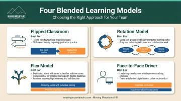 Four blended learning models comparison showing flipped classroom rotation flex and face-to-face driver approaches