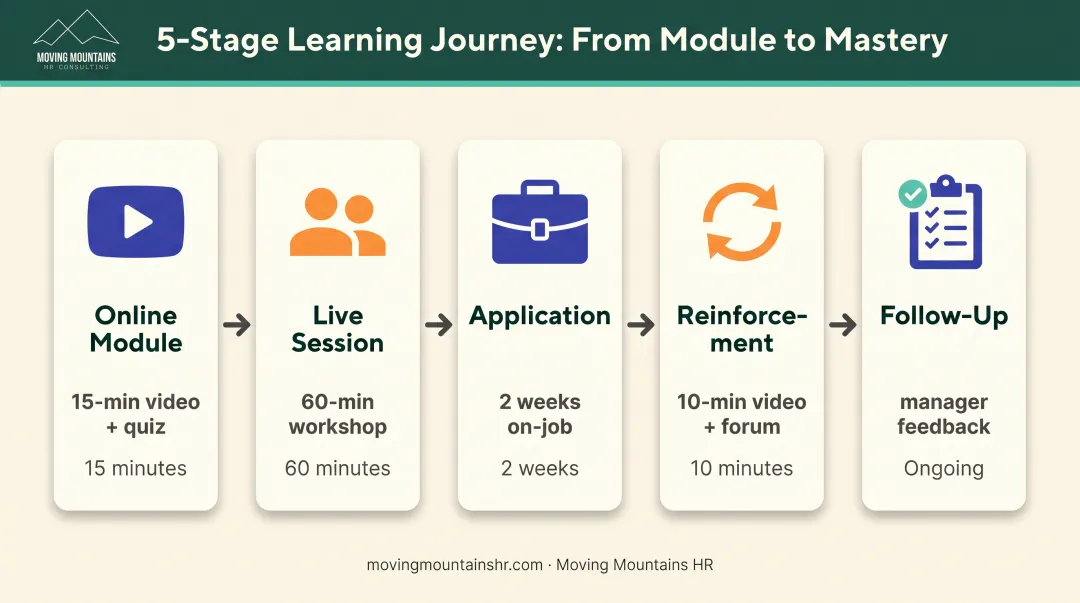 5-step blended learning journey map from online module through follow-up assessment
