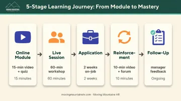 5-step blended learning journey map from online module through follow-up assessment