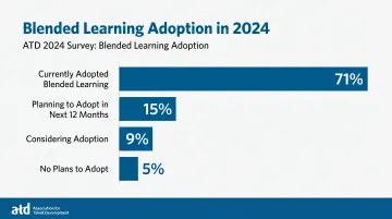 Chart showing 71% of organizations using blended learning for half their programs in 2024