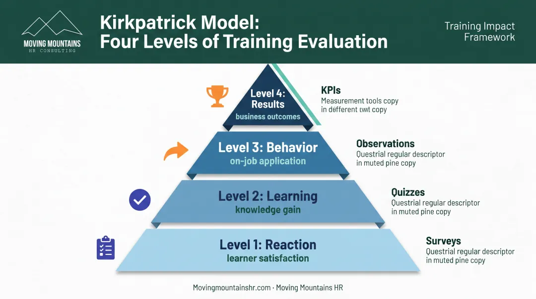 Kirkpatrick Model four levels of training evaluation from reaction to results