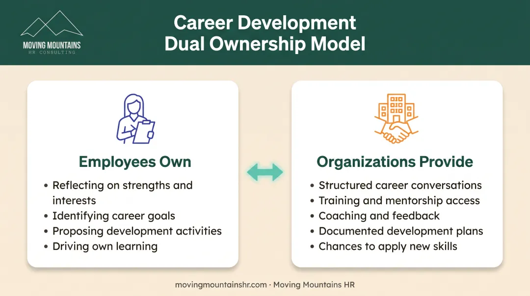 Dual ownership model of career development showing employee and organization responsibilities