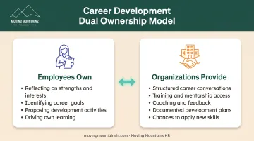 Dual ownership model of career development showing employee and organization responsibilities