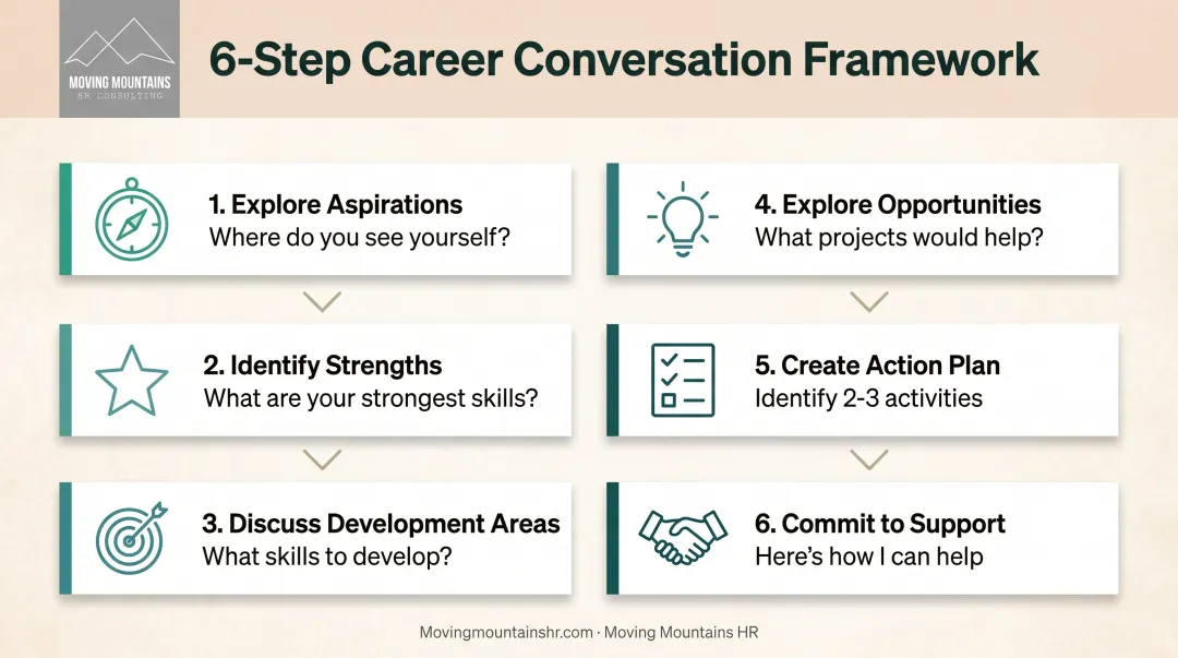 Six-step career conversation framework from exploring aspirations to committing support