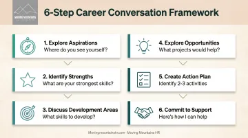 Six-step career conversation framework from exploring aspirations to committing support