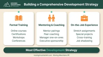 Three-pillar employee development strategy combining formal training mentoring and on-the-job experience