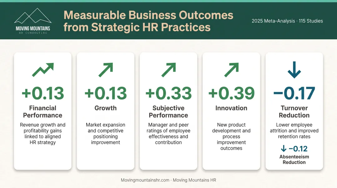 Five measurable business outcomes from strategic HR practices with performance impact metrics