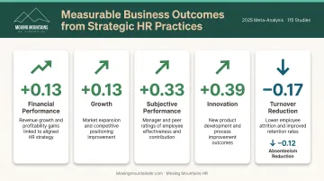 Five measurable business outcomes from strategic HR practices with performance impact metrics