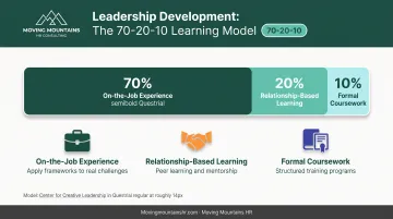 70-20-10 learning model showing experience coursework and relationships breakdown for skill development