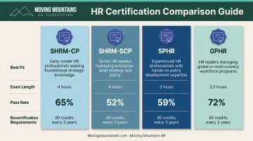 Four major HR certifications comparison chart showing eligibility exam details and pass rates