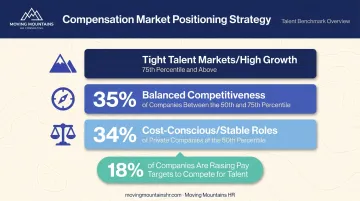 Executive pay percentile positioning comparison chart showing market targeting strategies
