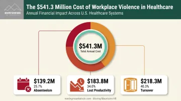 Annual financial cost breakdown of healthcare workplace violence by category
