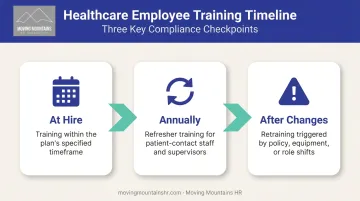 Three-stage workplace violence prevention training schedule timeline for healthcare staff