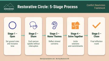 Five-step restorative circle facilitation process from opening to closing structured dialogue