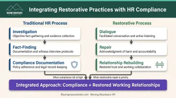 Integration model showing how restorative practices complement traditional HR compliance investigation processes