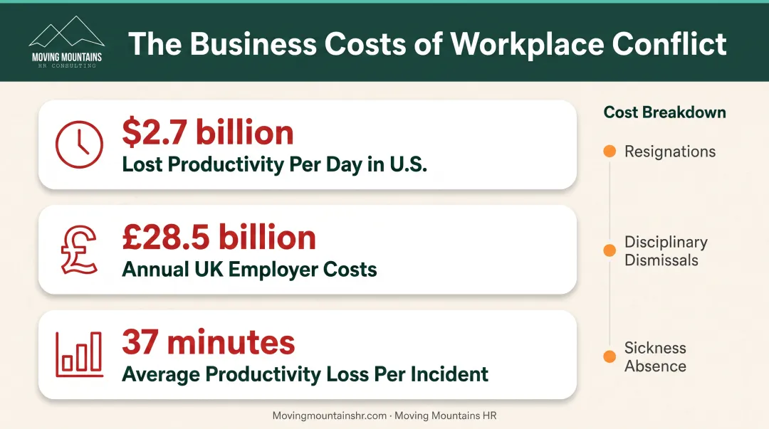 Workplace conflict financial impact comparison showing costs of turnover absenteeism and lost productivity