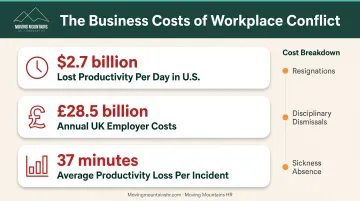 Workplace conflict financial impact comparison showing costs of turnover absenteeism and lost productivity