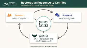 Restorative practices three core questions framework diagram for workplace conflict resolution