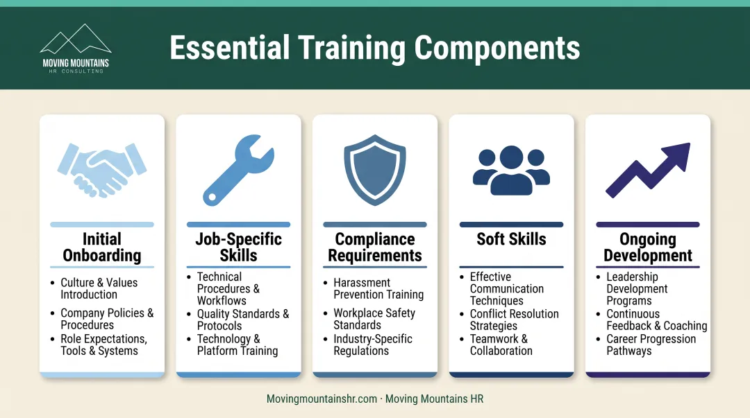 Five core components of adequate workplace training from onboarding to ongoing development