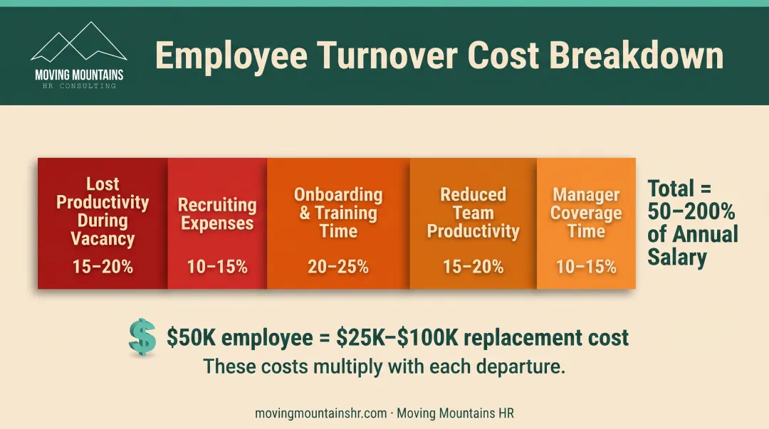 Hidden costs of employee turnover breakdown from vacancy to full productivity