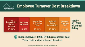 Hidden costs of employee turnover breakdown from vacancy to full productivity