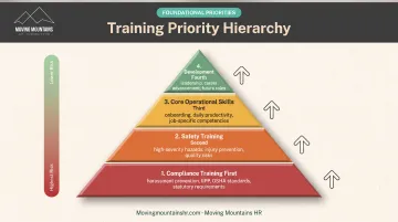 Four-tier training prioritization pyramid from compliance foundation to development