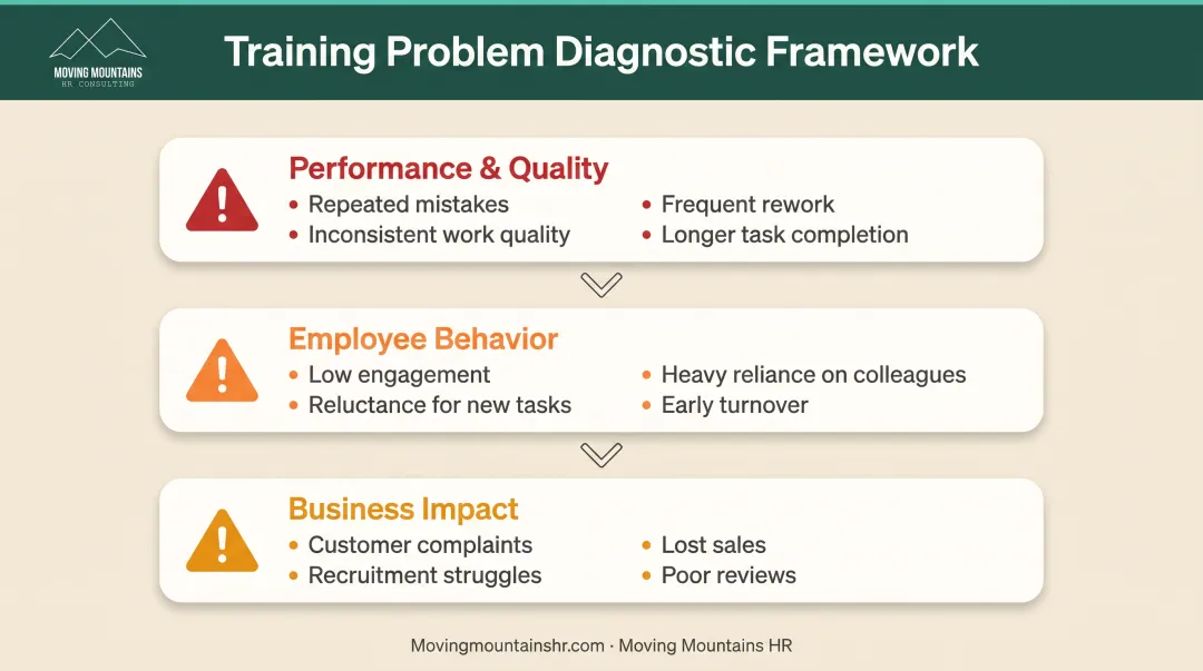 Warning signs of inadequate workplace training across performance behavior and business impact