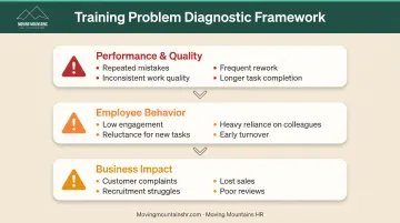 Warning signs of inadequate workplace training across performance behavior and business impact