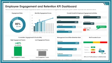 Employee engagement metrics dashboard showing productivity correlations and retention rates
