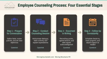 4-step employee performance counseling process from preparation through follow-up and documentation