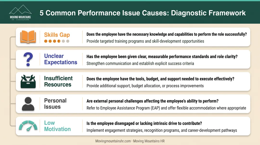 Five root causes of poor employee performance with diagnostic questions and solutions