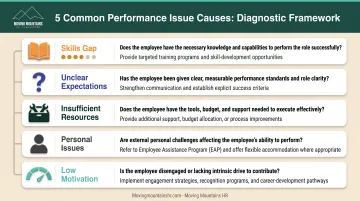 Five root causes of poor employee performance with diagnostic questions and solutions
