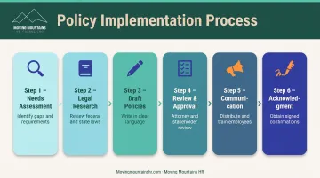 Six-step process for creating and implementing effective company policies from assessment to acknowledgment