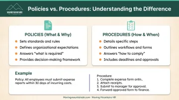 Company policies versus procedures comparison showing key differences in purpose and application