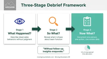 What So What Now What debrief framework three-stage process flow diagram