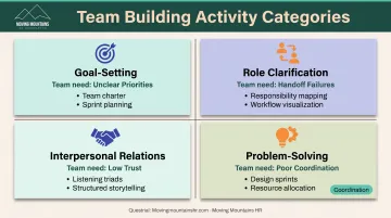 Four categories of team building activities with needs and example activities comparison chart