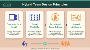 Hybrid team meeting best practices showing equal participation principles for remote and in-office employees