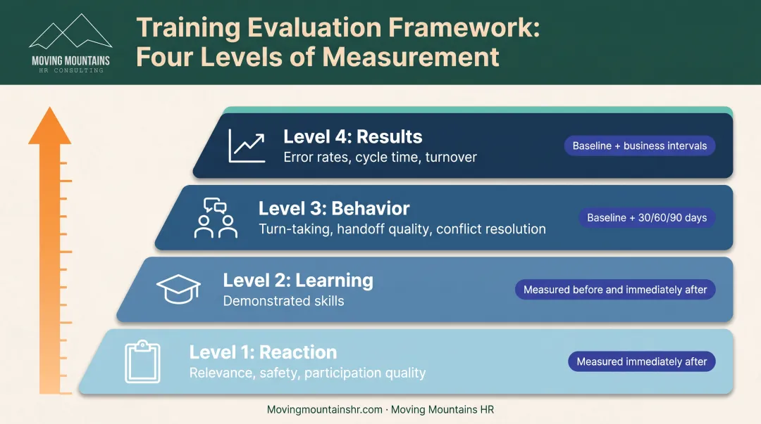 Four-level team building measurement framework from reaction to business results with timing