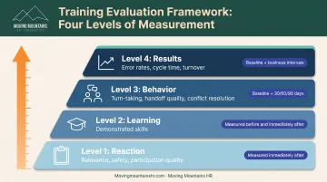 Four-level team building measurement framework from reaction to business results with timing