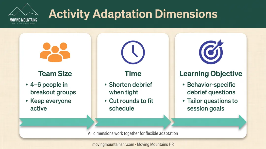 Three-dimensional activity adaptation framework showing team size time and learning objectives