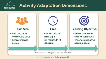 Three-dimensional activity adaptation framework showing team size time and learning objectives