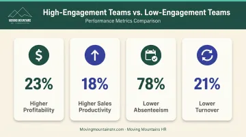 High engagement team performance metrics comparison showing profitability sales absenteeism and turnover improvements