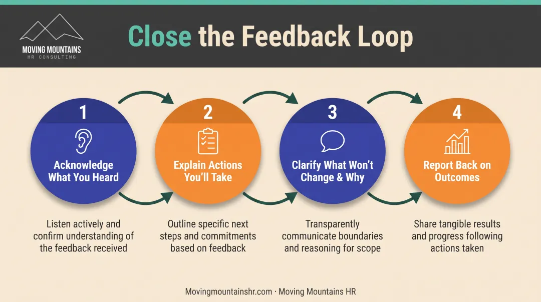Four-step feedback loop process showing acknowledgment action explanation and reporting stages